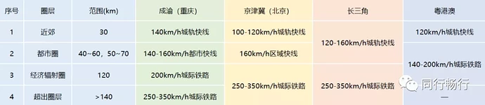 表1 国内四大都市圈轨道功能层次与深度目标值